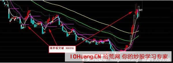 突破箱體式漲停的炒股技巧,拾荒網