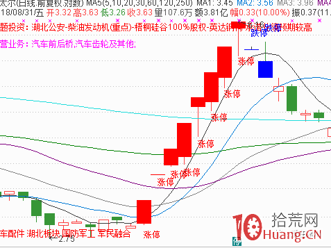 兩個八連板股票的漲停基因與打板技巧(圖解) 兩個八連板股票的漲停基因與打板技巧(圖解),拾荒網