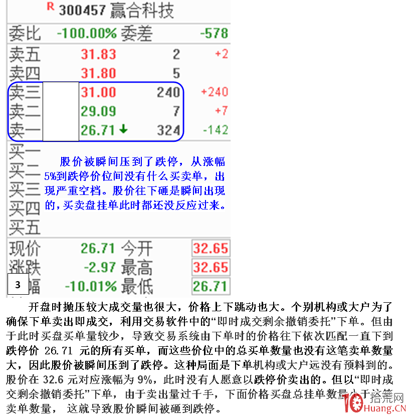 交易規則影響下個股盤中突然出現暴漲暴跌的原因之——“市價交易”(圖解) 交易規則影響下個股盤中突然出現暴漲暴跌的原因之——“市價交易”(圖解),拾荒網