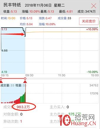 漲停板1進2模式的二板競價探討(圖解) 漲停板1進2模式的二板競價探討(圖解),拾荒網
