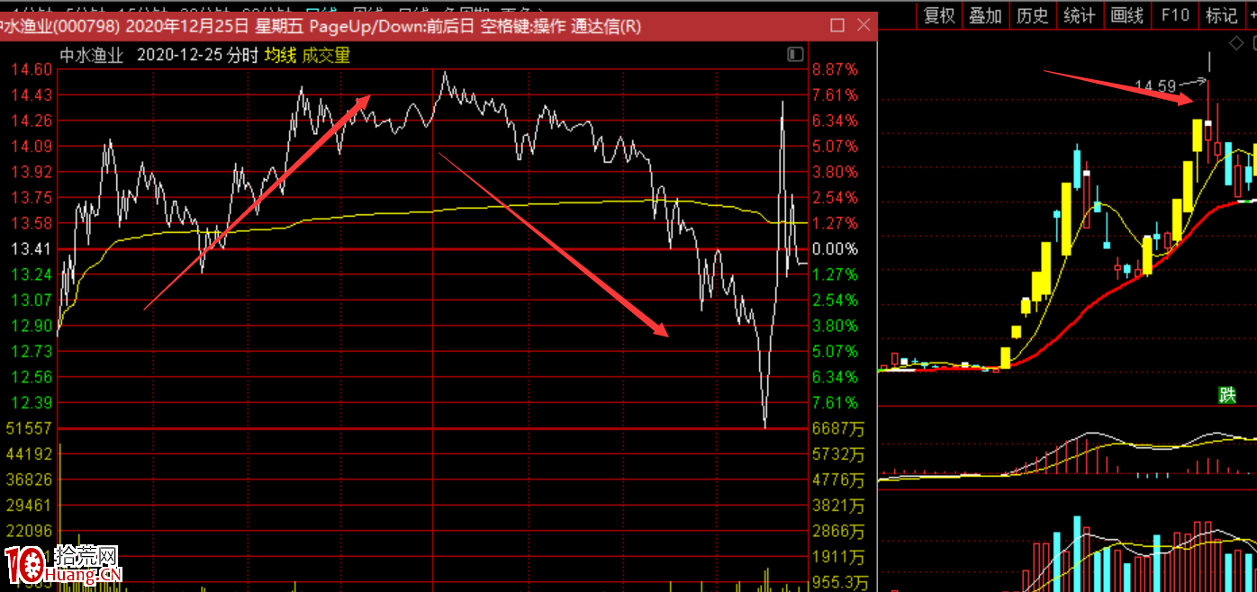 有一種漲停突破新高接力要謹慎，次日低吸穩妥（圖解）,拾荒網