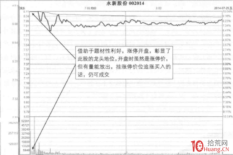 漲停板超短打板更多時候需要主觀臆測與客觀試倉結合(圖解) 漲停板超短打板更多時候需要主觀臆測與客觀試倉結合(圖解),拾荒網