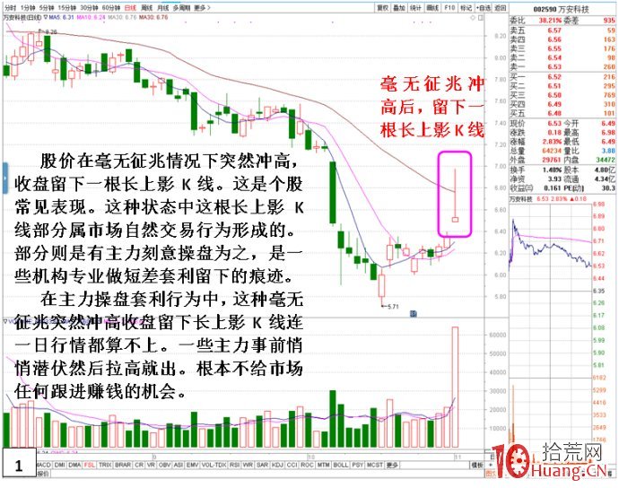 股票單日長上影撥高就出貨的分時炒作行為剖析(圖解) 股票單日長上影撥高就出貨的分時炒作行為剖析(圖解),拾荒網