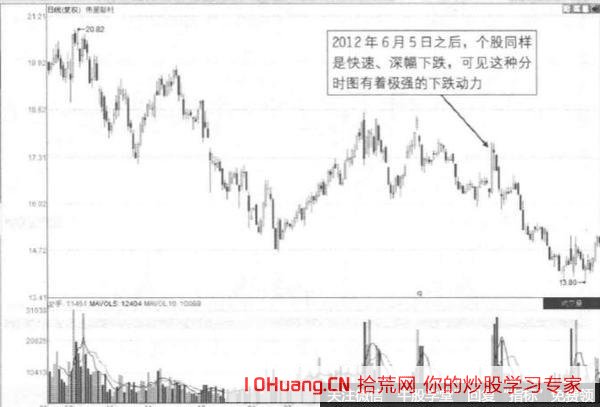 分時45度角上漲的午後攀巖板的漲停打板技巧（圖解）,拾荒網