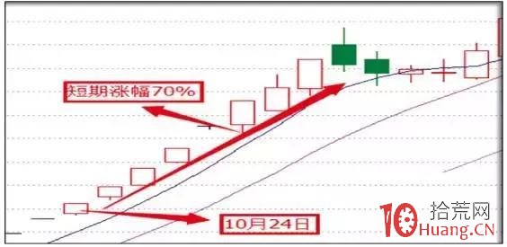 怎麼使用龍虎榜選股(圖解) 怎麼使用龍虎榜選股(圖解),拾荒網