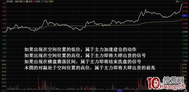 股票盤中對敲手法與對倒手法在分時圖上的一些特征表現（圖解）,拾荒網