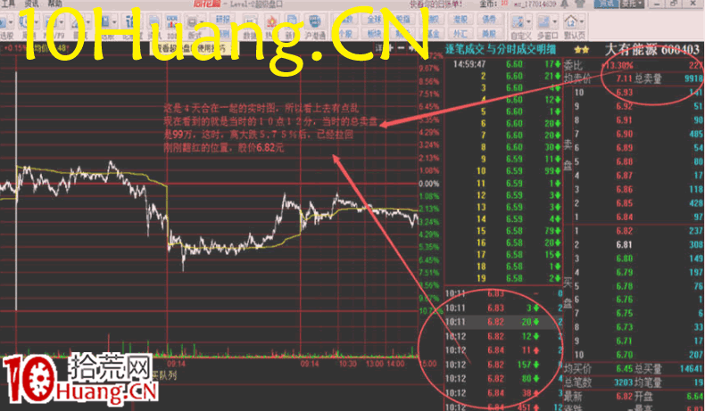 資金流戰法教程25:資金流派如何看盤之做T捕捉高低位(圖解) 資金流戰法教程25:資金流派如何看盤之做T捕捉高低位(圖解),拾荒網