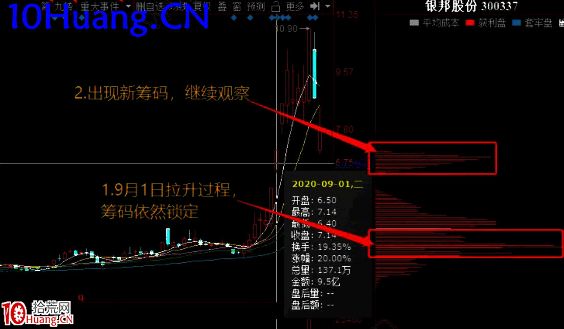潛龍捉妖戰法之捉妖定龍:妖股的籌碼結構精髓(圖解) 潛龍捉妖戰法之捉妖定龍:妖股的籌碼結構精髓(圖解),拾荒網