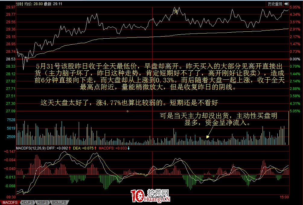 莊傢洗盤的盤口語言(圖解) 莊傢洗盤的盤口語言(圖解),拾荒網
