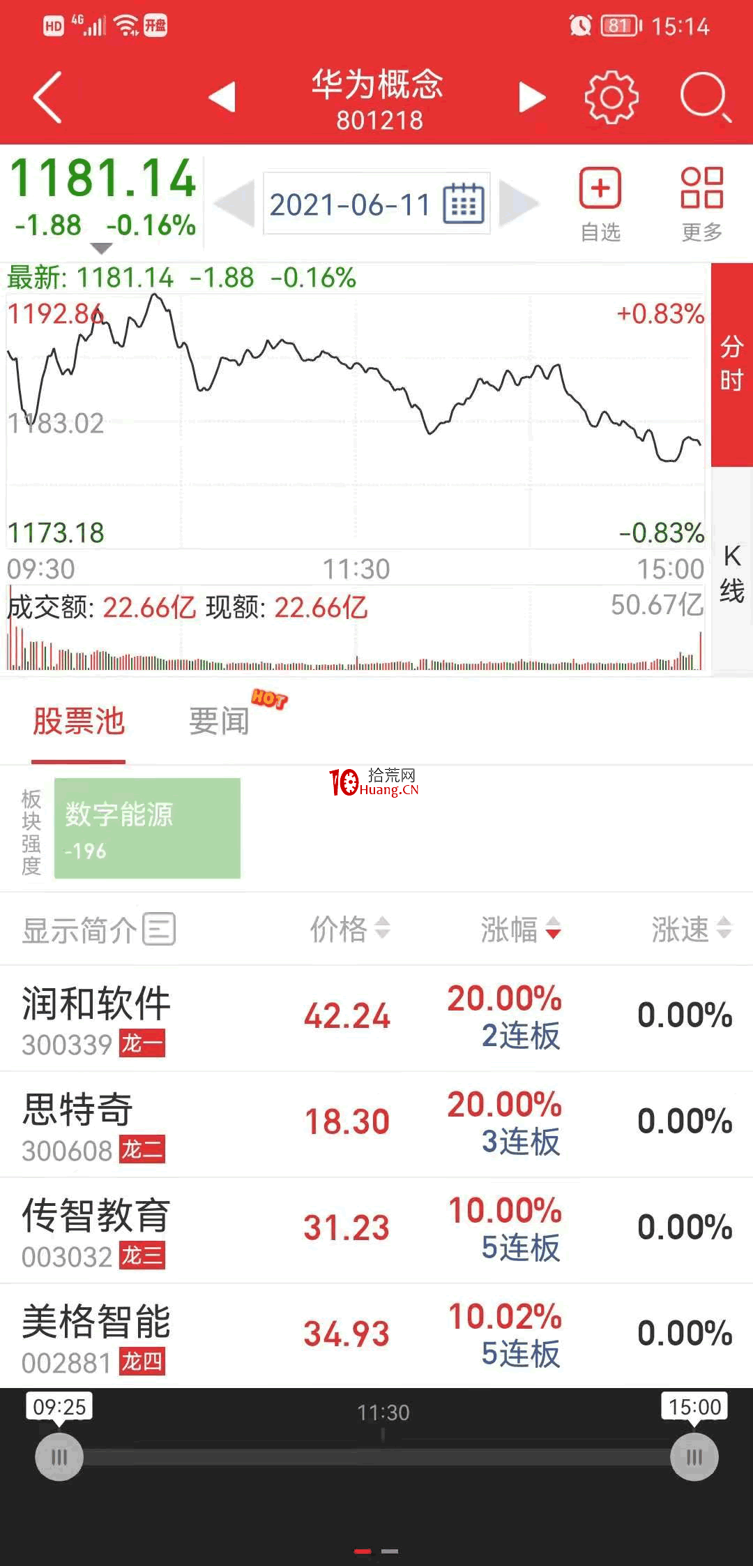 強勢股降龍十八掌技法9：見龍在田——如何參與熱點題材（圖解）,拾荒網