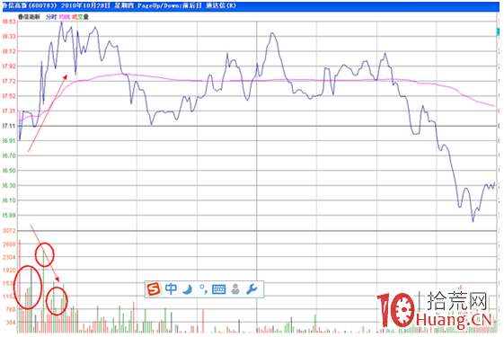 分時圖盯盤技術（十）盤口波形——釣魚波,拾荒網