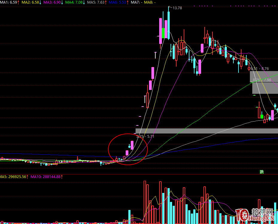 當強勢股遇到首陰，還該不該參與？（圖解）,拾荒網