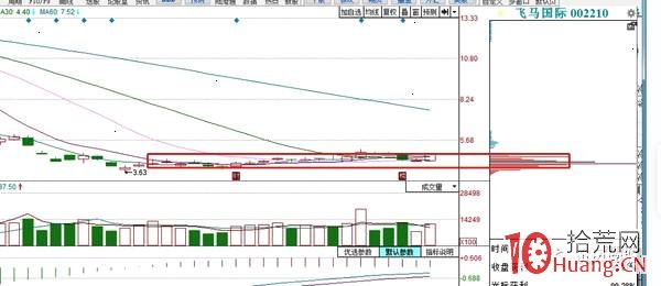 關於股票首板的打板技巧(圖解) 關於股票首板的打板技巧(圖解),拾荒網