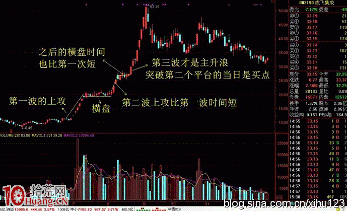圖解缺口理論在漲跌停板的應用與大牛股的買點 圖解缺口理論在漲跌停板的應用與大牛股的買點,拾荒網