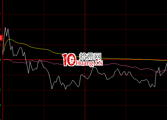 看分時圖走勢時黃色成本均價線的實戰應用技巧(圖解) 看分時圖走勢時黃色成本均價線的實戰應用技巧(圖解),拾荒網