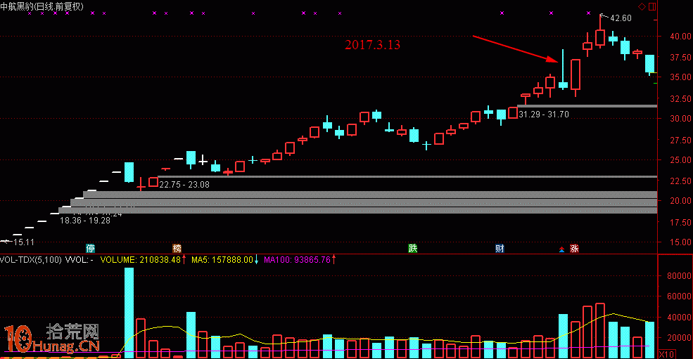 漲停板的籌碼博弈與換手板分析圖解 漲停板的籌碼博弈與換手板分析圖解,拾荒網