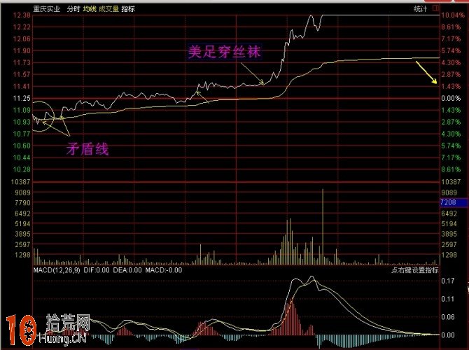 圖解分時浪形的買入技巧 圖解分時浪形的買入技巧,拾荒網