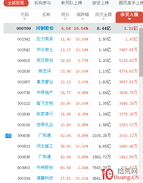手把手教你如何從龍虎榜選股套利（圖解）,拾荒網