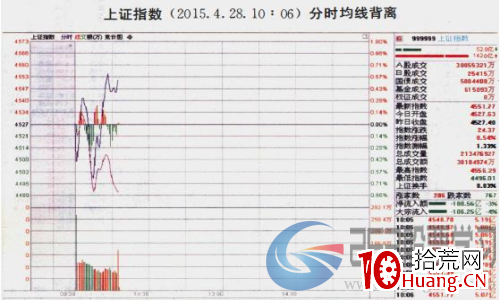 分時圖的六種經典形態(圖解) 分時圖的六種經典形態(圖解),拾荒網