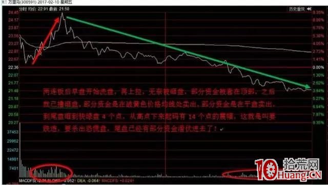 漲停連板股首陰反包低吸戰法再探討(圖解) 漲停連板股首陰反包低吸戰法再探討(圖解),拾荒網