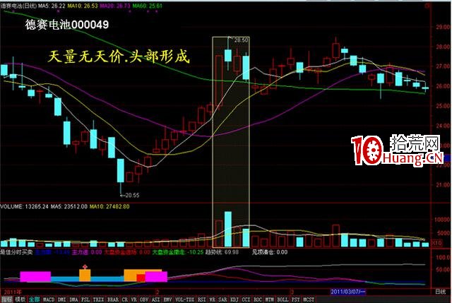 量價分析在漲停板戰法中的應用技巧(圖解) 量價分析在漲停板戰法中的應用技巧(圖解),拾荒網