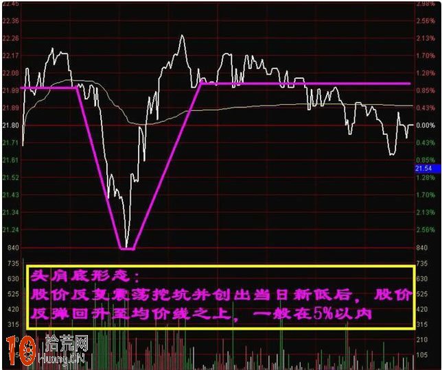 圖解分時圖頭肩底形態的看盤技巧 圖解分時圖頭肩底形態的看盤技巧,拾荒網