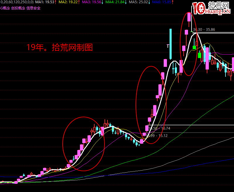 龍頭妖股主升浪的參與方法:龍頭鎖倉套利法 深度教程(圖解) 龍頭妖股主升浪的參與方法:龍頭鎖倉套利法 深度教程(圖解),拾荒網