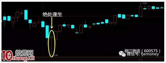 低吸抓漲停板三大技巧圖解,拾荒網