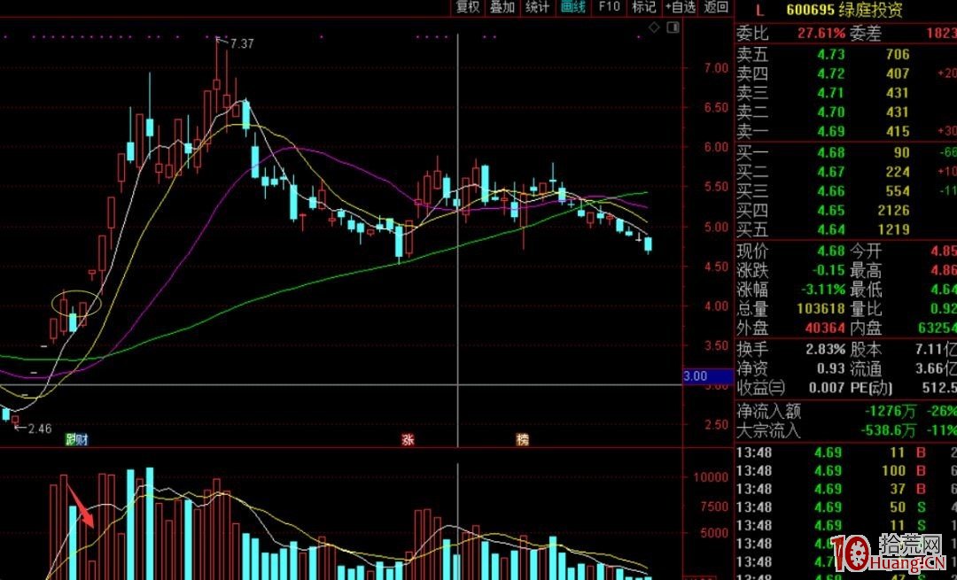 牛股啟動主升浪之前的築底圓夢戰法（圖解）,拾荒網