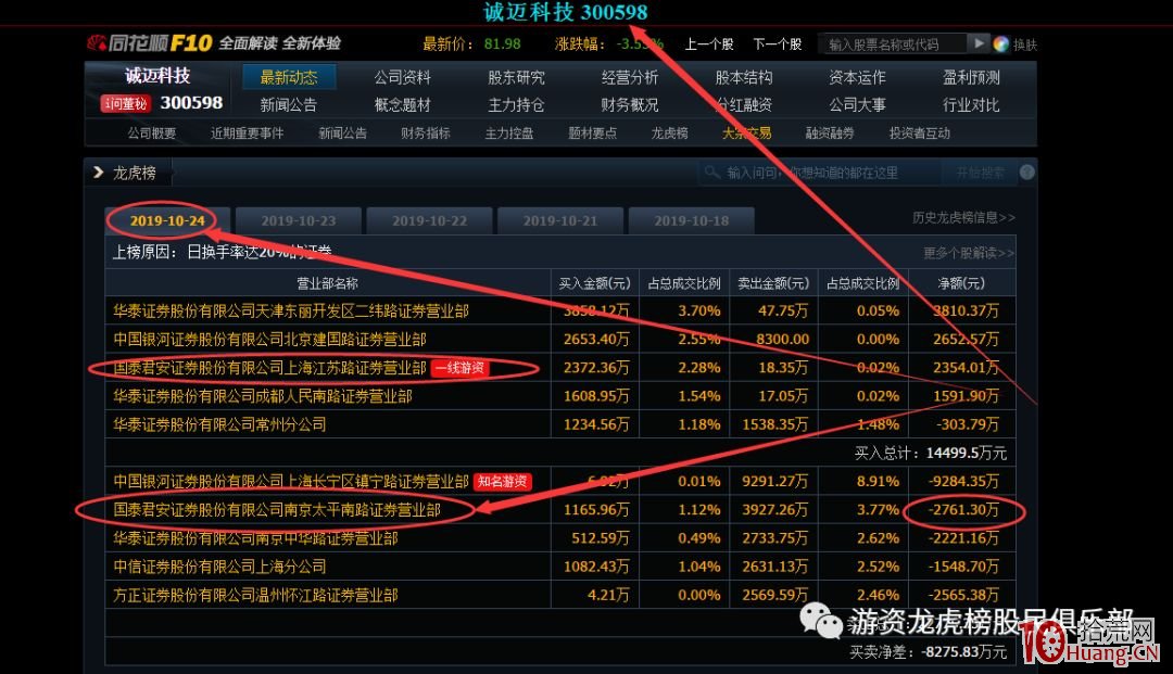 遊資代有才人出——作手新一操盤手法案例（圖解）,拾荒網