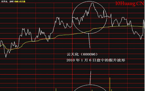 分時圖中的十種波形(7):假升波分時走勢 分時圖中的十種波形(7):假升波分時走勢,拾荒網