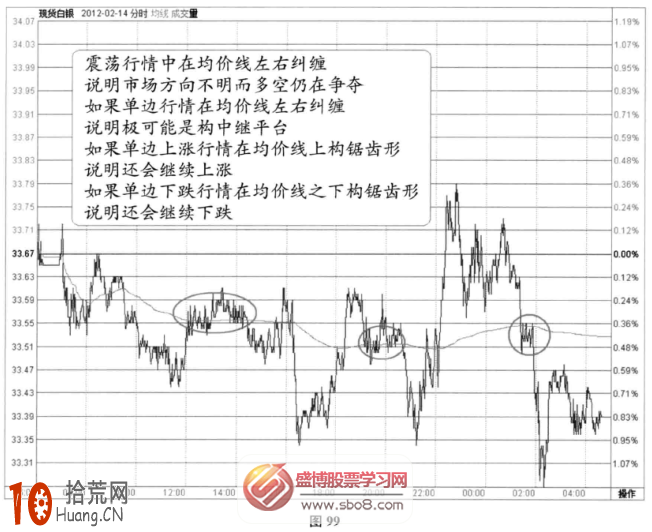 圖解分時圖變盤信號：均價線處的鋸齒形態,拾荒網
