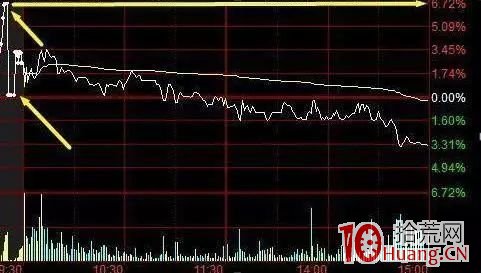 集合競價上主力的誘多或誘空手法(圖解) 集合競價上主力的誘多或誘空手法(圖解),拾荒網