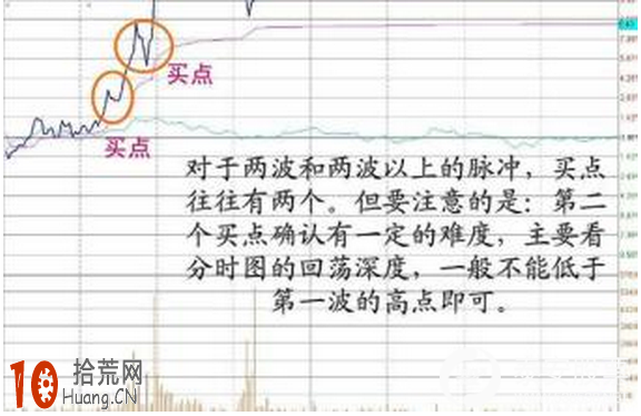 玩轉超短線波段操作必學的21種分時走勢形態 玩轉超短線波段操作必學的21種分時走勢形態,拾荒網