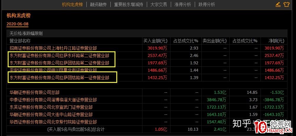 龍虎榜規律之:東財拉薩營業部,拉薩軍團(圖解) 龍虎榜規律之:東財拉薩營業部,拉薩軍團(圖解),拾荒網