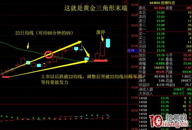黃金三角形的漲停板基礎模型（圖解）,拾荒網