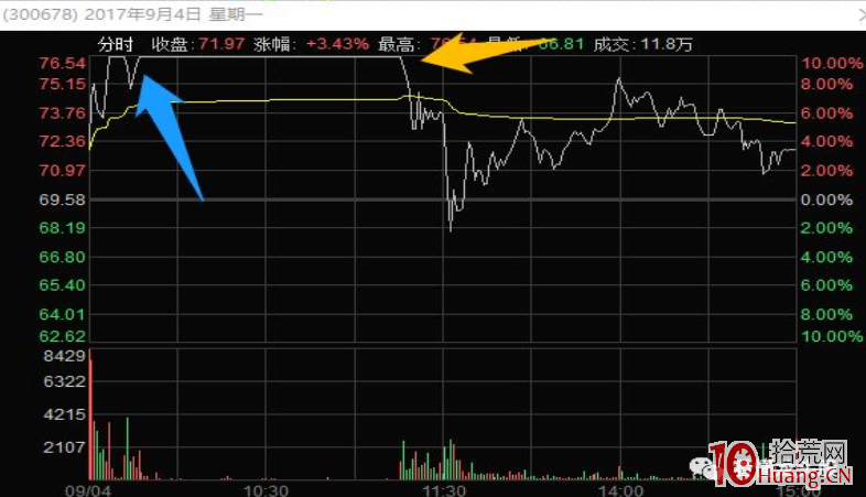 代表性龍頭高位漲停板分歧的幾種炸板分時走勢深度教程 2:換手情況下炸板(圖解) 代表性龍頭高位漲停板分歧的幾種炸板分時走勢深度教程 2:換手情況下炸板(圖解),拾荒網