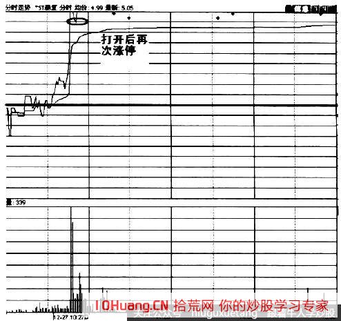 漲停板分時形態歸類之二波式漲停板(圖解) 漲停板分時形態歸類之二波式漲停板(圖解),拾荒網