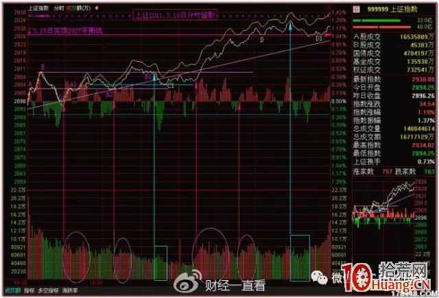 分時量波與量柱的漲停密碼(二):分時量柱的基本特點(圖解) 分時量波與量柱的漲停密碼(二):分時量柱的基本特點(圖解),拾荒網