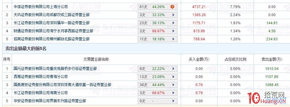 華安股份有限公司界首東升路證券營業部是誰的席位 華安股份有限公司界首東升路證券營業部是誰的席位,拾荒網