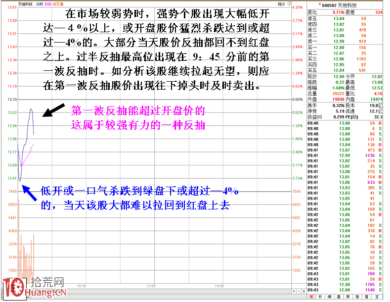 圖解短線強勢股低開殺跌賣出技巧,拾荒網