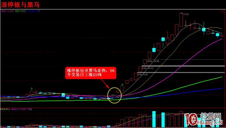 漲停板打板系列教程 第一講：集合競價直擊漲停（圖解）,拾荒網
