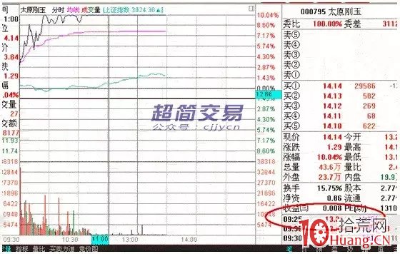 分時圖看盤進階系列_（一）：操控開盤價（圖解）,拾荒網