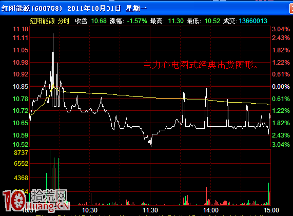 主力出貨典型的分時圖 主力出貨典型的分時圖,拾荒網