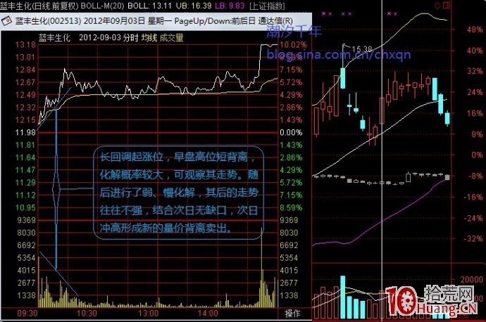 分時圖量價背離的化解（案例圖解）,拾荒網