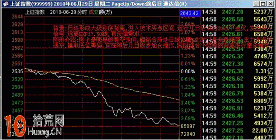圖解盤口分時圖超短線戰法:分時震蕩盤跌看盤技巧 圖解盤口分時圖超短線戰法:分時震蕩盤跌看盤技巧,拾荒網