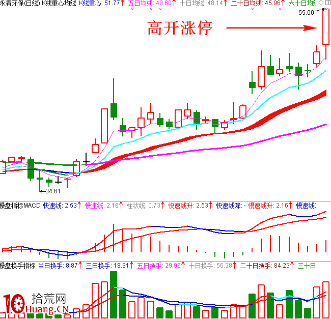 職業操盤手圖譜009:突破平臺漲停日K線圖(圖解) 職業操盤手圖譜009:突破平臺漲停日K線圖(圖解),拾荒網