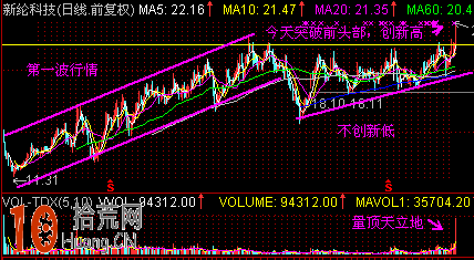 圖解分時圖量比排行榜的選股技巧 圖解分時圖量比排行榜的選股技巧,拾荒網