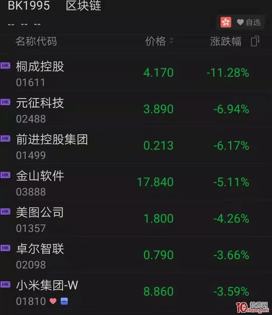 一天浮虧近20%,這隻區塊鏈概念股差點跌成“天地板”!眾多小夥伴驚現大陰線,行情還能走多遠 一天浮虧近20%,這隻區塊鏈概念股差點跌成“天地板”!眾多小夥伴驚現大陰線,行情還能走多遠,拾荒網