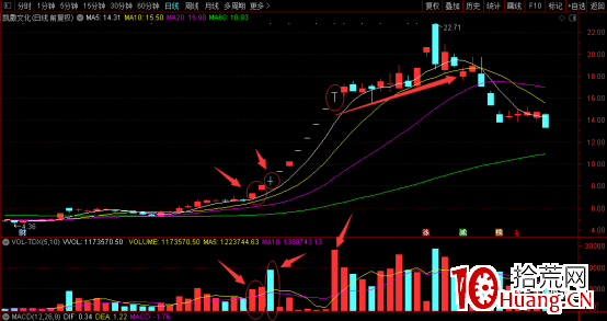 漲停板戰法之：縮量板和放量板的區別在哪裡？深度教程（圖解）,拾荒網